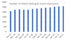 Bar chart showing the number of children waiting for autism assessment