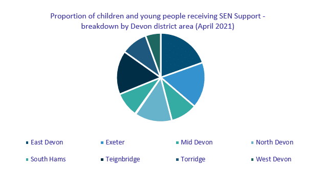 Proportion of children and young peopole receiving SEN Support breakdown by Devon district area (April 2021)