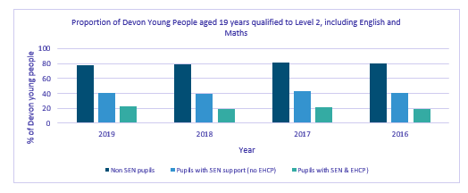 Bar chart showing proportion of Devon Young People ages 19 years qualified to level 2, including English and Maths