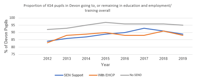 Line chart showing Proportion of KS4 pupils in Devon going to, or remaining in education and employment/training overall