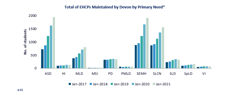 Bar chart of total pf EHCPs maintained by Devon by Primary Need