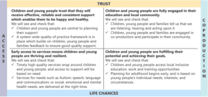 Text image with: Trust access life chances coproduction