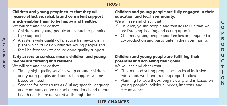 Text image with: Trust access life chances coproduction