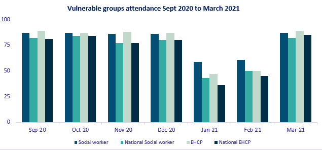 Bar showing school attendance rate of all groups of children and young people, who are classed as vulnerable during the pandemic