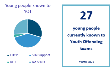 Pie chart showing young people known to YOT