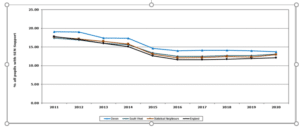 line chart showing % of all pupils with SEN support