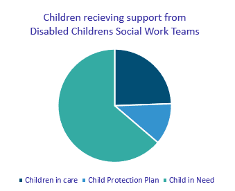 Pie chart highlighting the children receiving support from disabled childrens social work teams