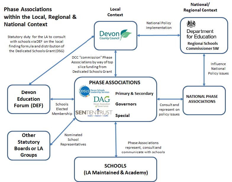Diagram illustrating the role and scope of the Phase Associations within the local and national context