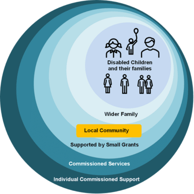 A diagram of concentric circles with disabled children and their families in the middle.