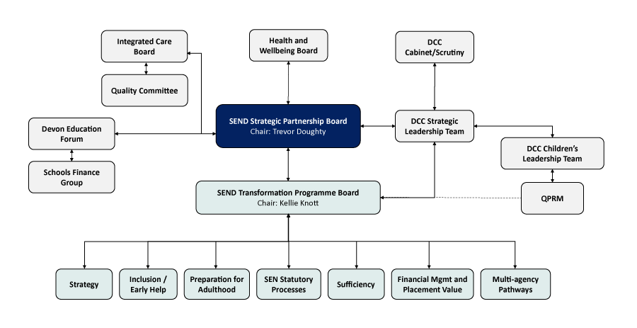 Chart showing the representatives who make up both the SEND Strategic Partnership Board, and the key work strands of the SEND Transformation Programme Board Transformation