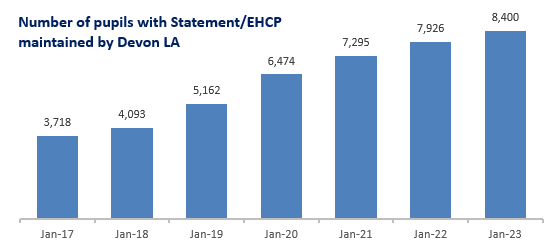 Graph showing the number of pupils with a statement of special educational needs or EHCPs maintained by Devon County Council