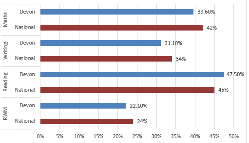 Graph showing the percentage of KS2 pupils receiving SEN support meeting expected standards in Maths, Writing, Reading and RWM