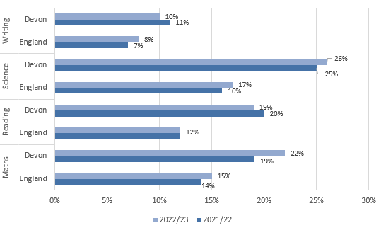 Graph showing the percentage of KS1 pupils with an EHCP meeting expected standards in Maths, Reading, Science and Writing