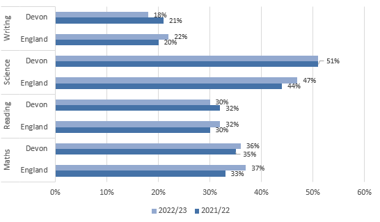 Graph showing the percentage of KS1 pupils receiving SEN support meeting expected standards in Maths, Reading, Science and Writing