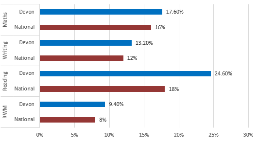 Graph showing the percentage of KS2 pupils with an EHCP meeting expected standards in Maths, Writing, Reading and RWM