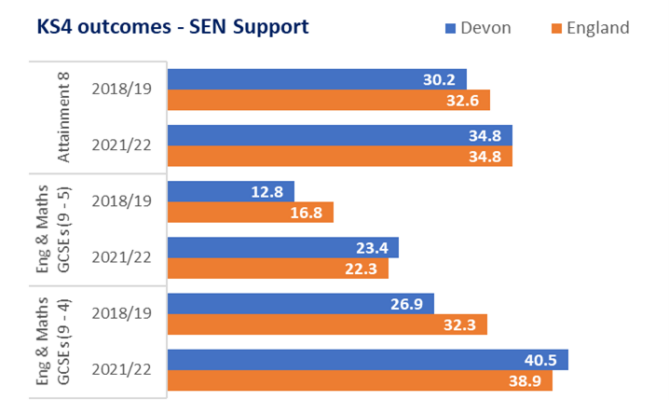 Graph showing outcomes at KS4 for young people receiving SEN support