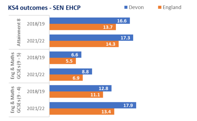 Graph showing outcomes at KS4 for young people with an EHCP