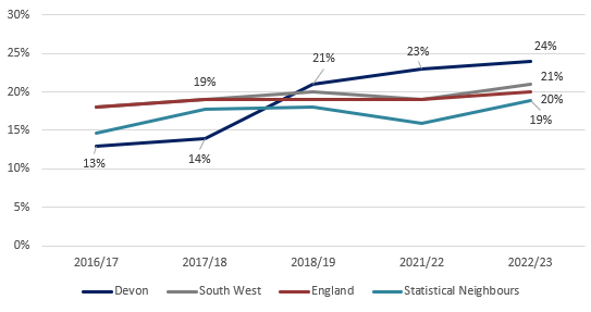 Chart showing the percentage of pupils with an EHCP meeting expected standards in Phonics in Year 1