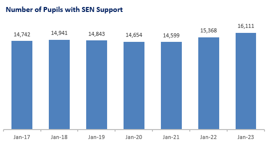 Graph showing the number of pupils receiving SEN support