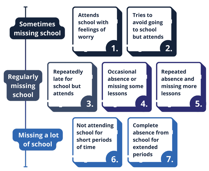 EBSA continuum diagram shows the scale of attendance from sometimes missing school, regularly missing school to missing school a lot.
