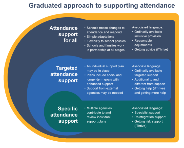 Diagram showing the graduated approach to supporting attendance