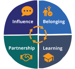 A circle shape split into four quarters. The quarters are labelled: influence, belonging, learning and partnership.