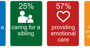 55% care for a parent, 25% care for a sibling, 57% provide emotional care, 78% do practical tasks like cooking and cleaning