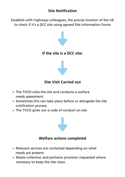 A flow chart showing stage one of the initial site visit.