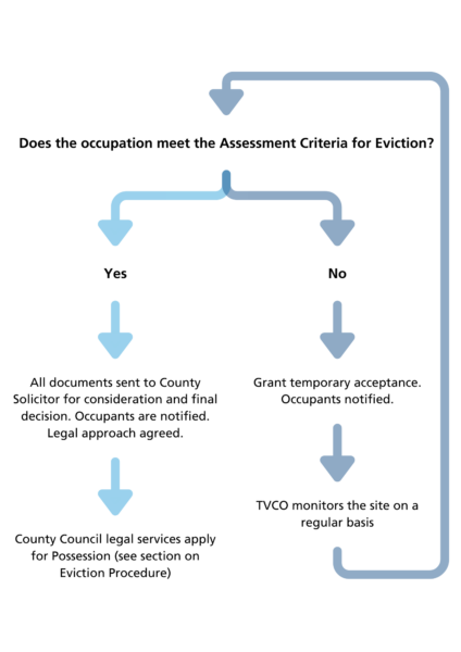A flow chart showing stage two: deciding whether to evict.