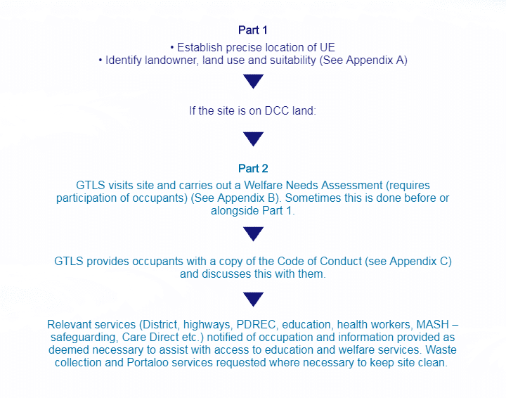 a flow chart showing stage one