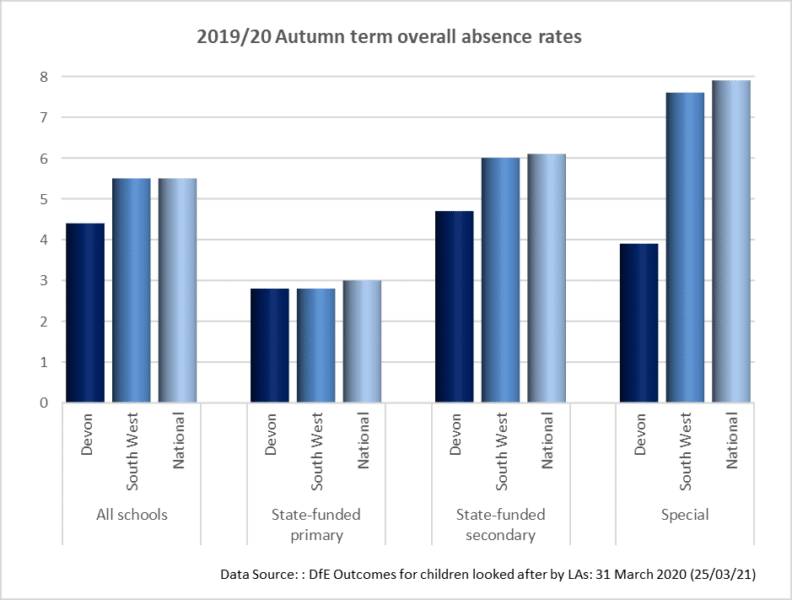 This bar chart shows 2019/20 Autumn Term Overall Absence Rates for all schools, state-funded primary/secondary and special schools. 