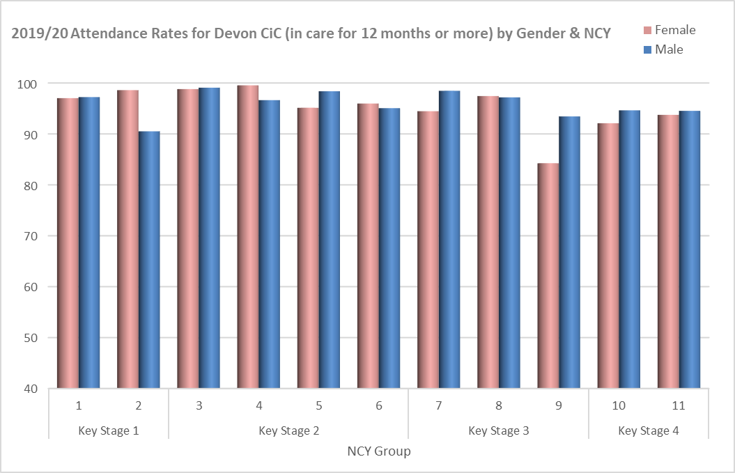 Bar chart showing 2019 -20 attendance rates for Devon CiC in care for 12 months or more by gender