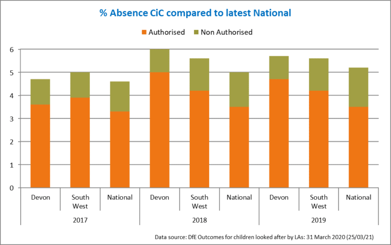 barchart showing percentage of absence Cic compared to latest national averages