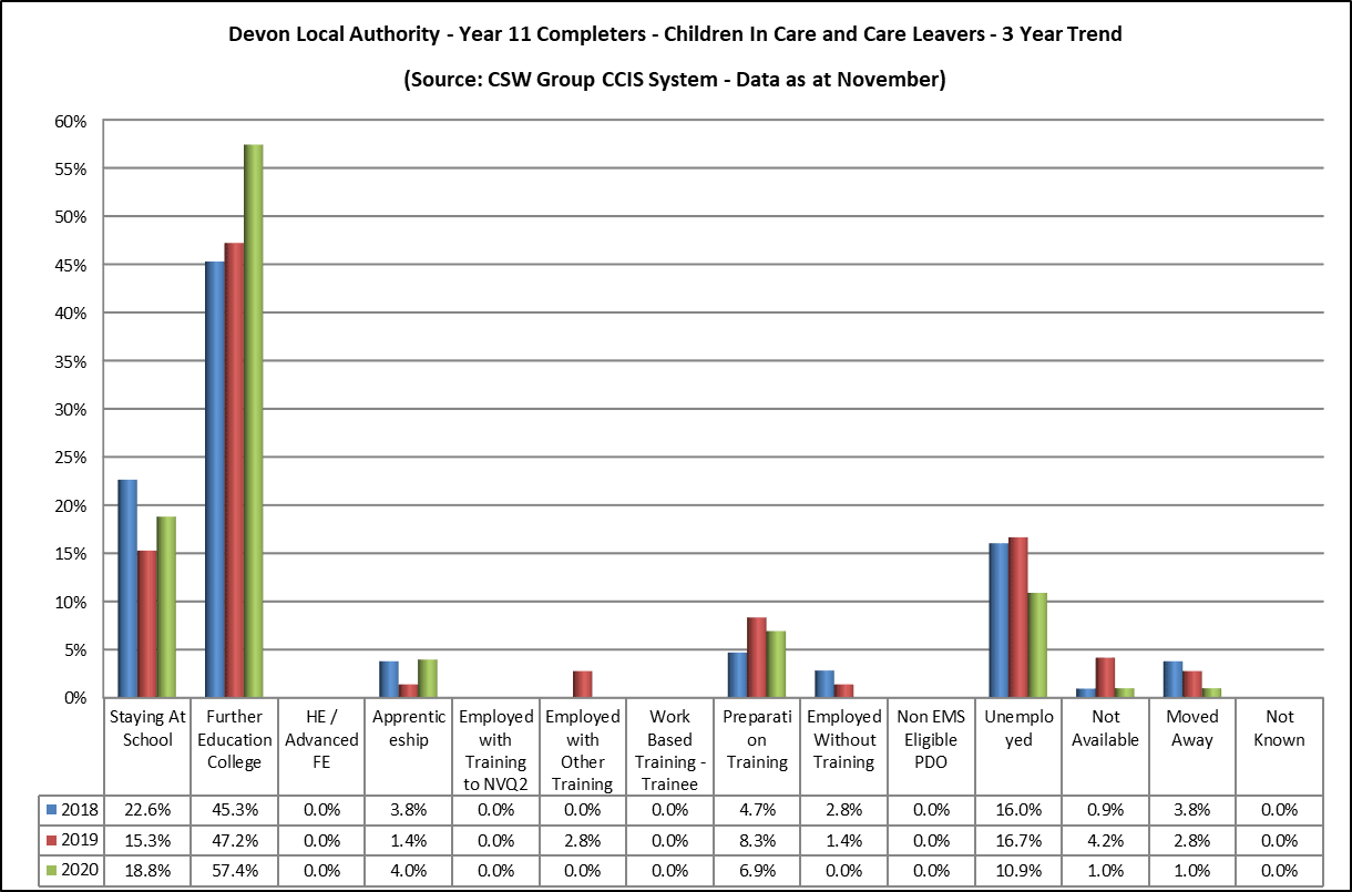 This bar chart shows a breakdown of the destinations of Children in Care who left school in 2019/20