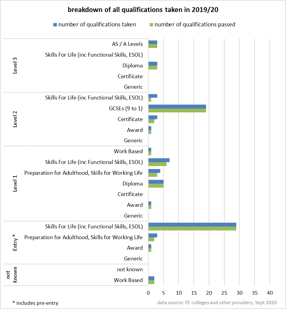 Chart shows percentage of Children in Care with at least one exclusion, showing that whilst there continues to be a reduction post-Care for NCY6, at NCY11 the percentage rises.