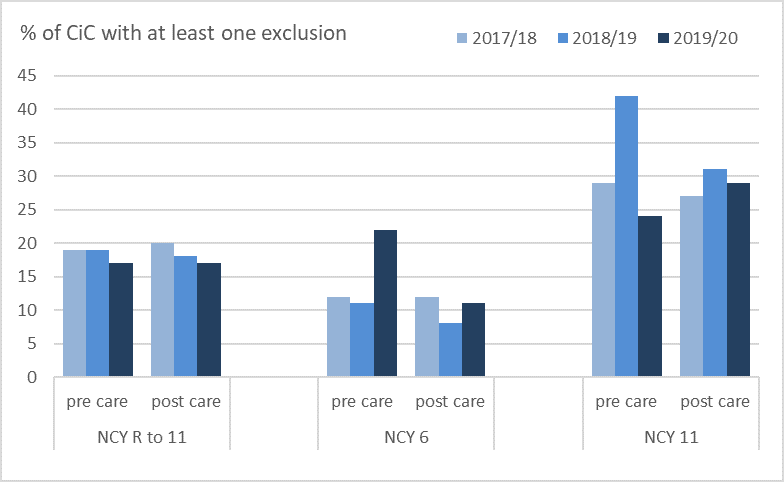 Chart shows percentage of Children in Care with at least one exclusion, showing that whilst there continues to be a reduction post-Care for NCY6, at NCY11 the percentage rises.