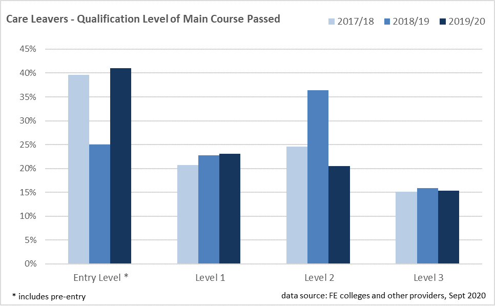 Chart shows percentage of Children in Care with at least one exclusion, showing that whilst there continues to be a reduction post-Care for NCY6, at NCY11 the percentage rises.