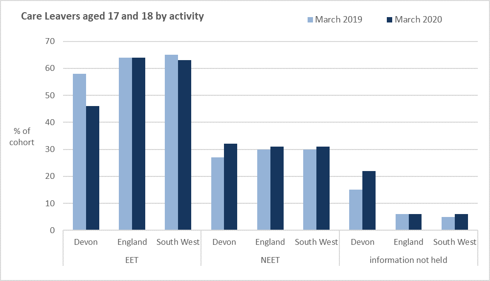 Chart shows Care Leavers, aged 17 and 18 years old, by activity for Devon, England and South West. EET = in Education, Employment or Training. NEET = Not in Education, Employment or Training.