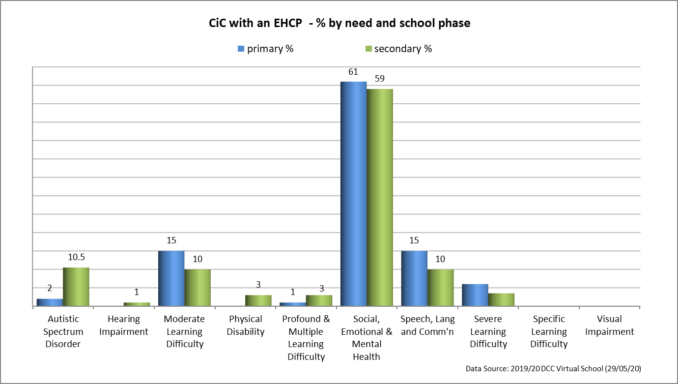 This bar chart shows CiC with an EHCP (percentage by need and school phase). A break down of the same information as in the chart above but this time broken down by phase.