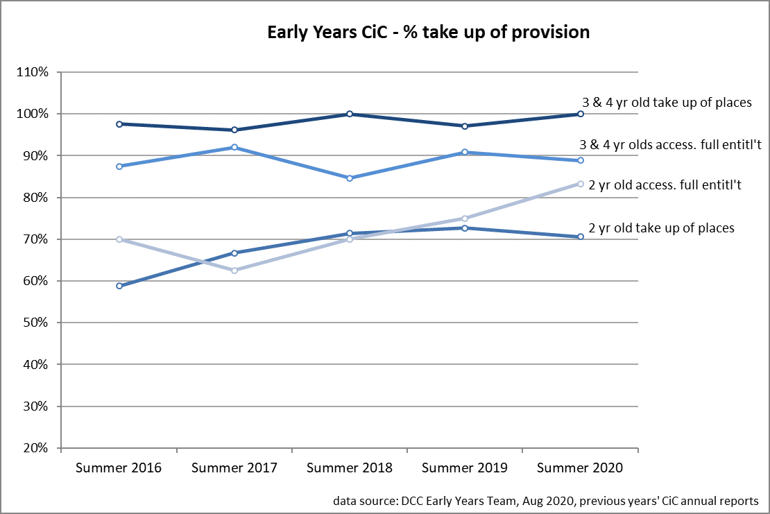 This line chart shows Early Years Children in Care and the percentage take up of provision. Full description in text above the chart.