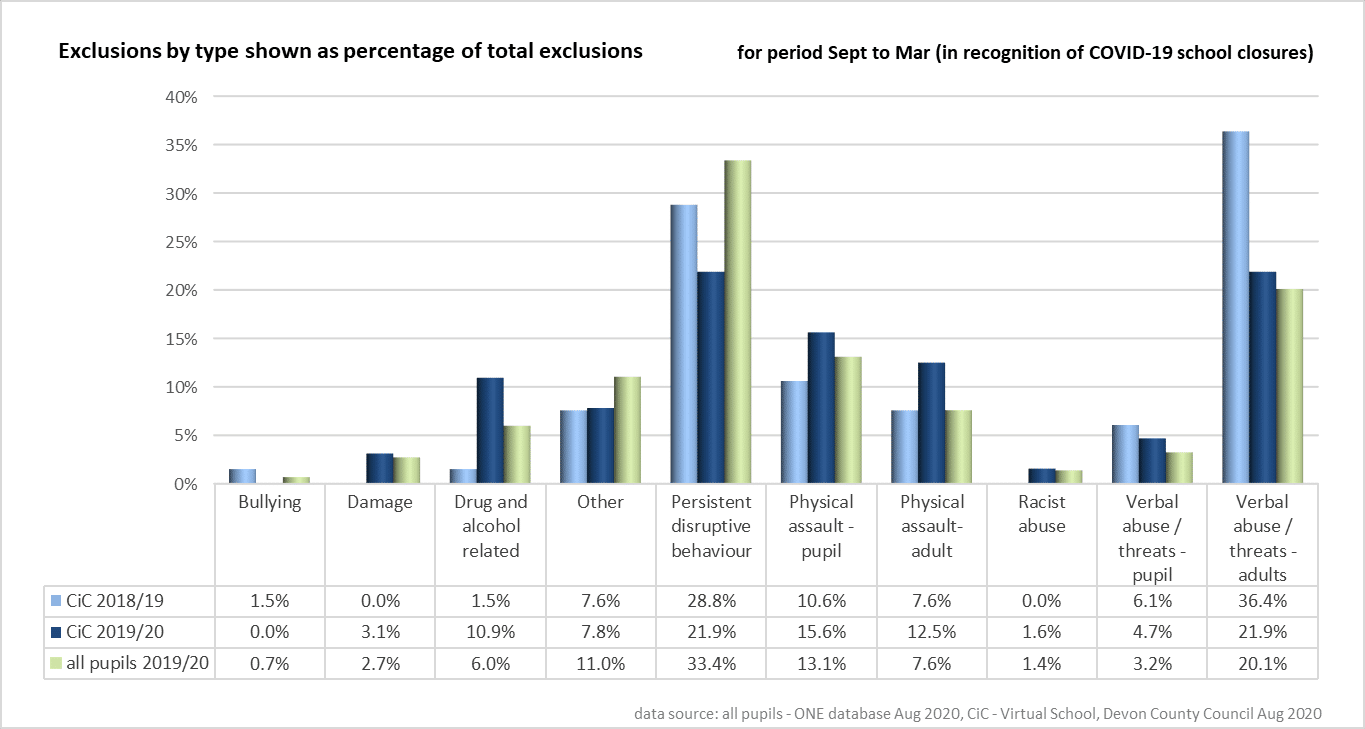 This chart shows a breakdown by type of Fixed Term Exclusions for all pupils in Devon. The majority of exclusions are for persistent disruptive behaviour, verbal abuse/threats against an adult or physical assault against a pupil.