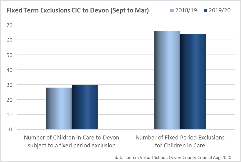 This bar chart shows levels of Fixed Term Exclusions of Children in Care to Devon have remained similar for 2018/19 (28 children) and 2019/20 (30 children).