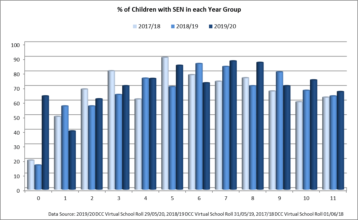 This chart shows percentage of Children with SEN in each Year Group as at the end of May in each academic year.