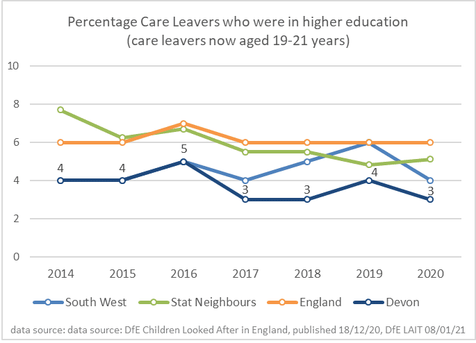 Line chart that shows percentage of Care Leavers who were in higher education (3% for Devon in 2020).