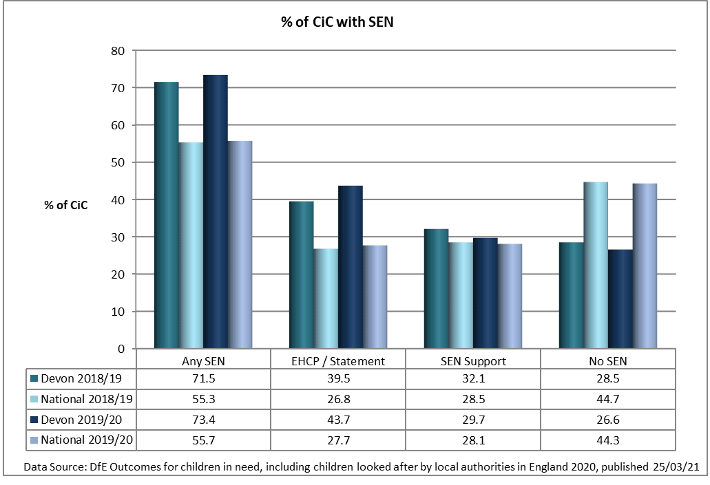 This chart shows percentage of Children in Care with SEN, comparing the National Children in Care figures to Devon's figures.