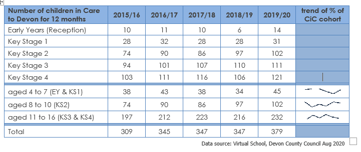 table showing children who have been in care for 12 months or more