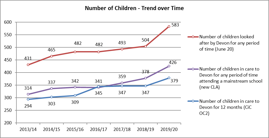 chart showing the number of children in care as of May 2020