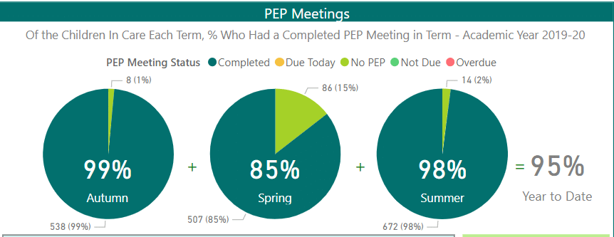 Pie chart showing the percentage of children in care who had completeing pep meeting