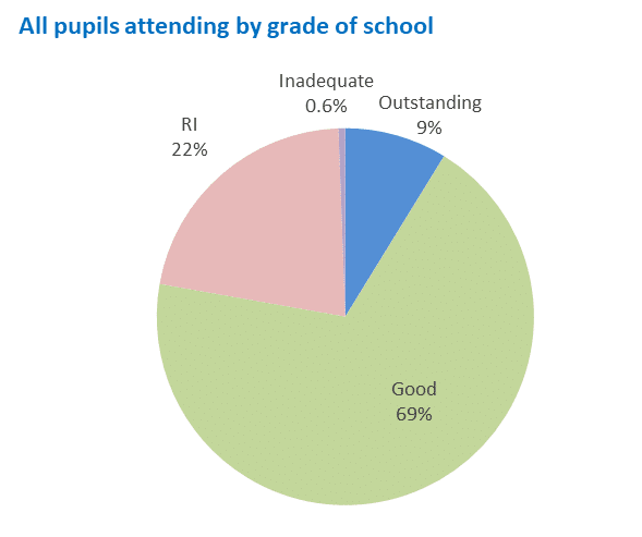 Pie chart shows percentage of pupils attending by Ofsted grading. 78% of Children in Care were placed in Ofsted rated good or better schools. 