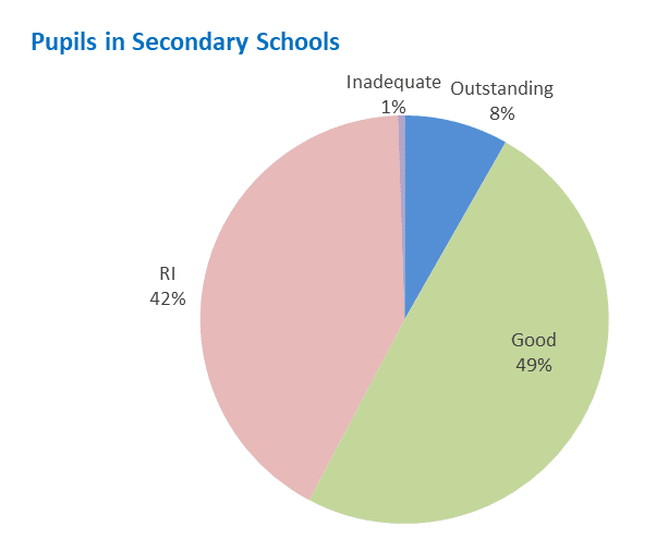 Pie chart shows percentage of pupils attending secondary schools, by Ofsted grading. Figure has fallen this year to 57.7% for 2020